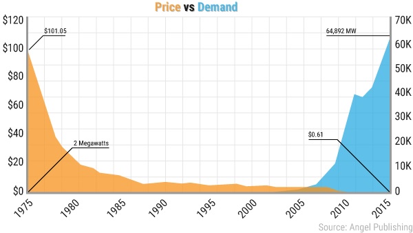 Solar price vs demand 1975 2015